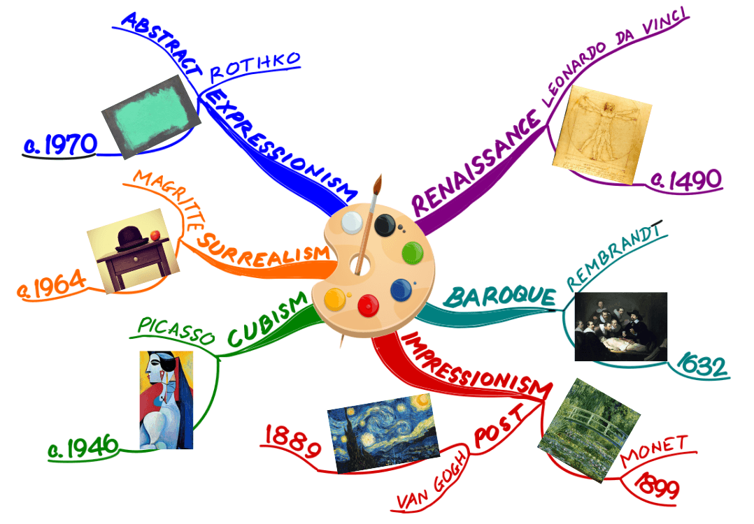 Mind Map of art movements