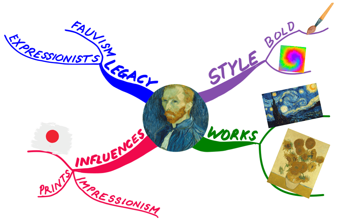 Mind Map of Vincent Van Gogh