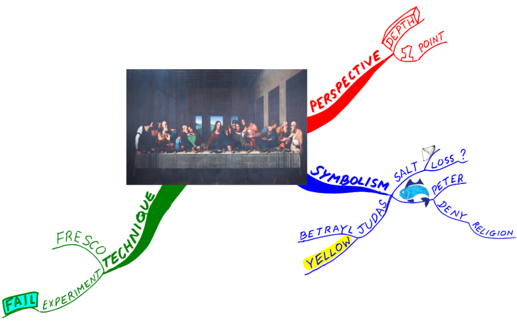 Mind Map of The Last Supper analysis