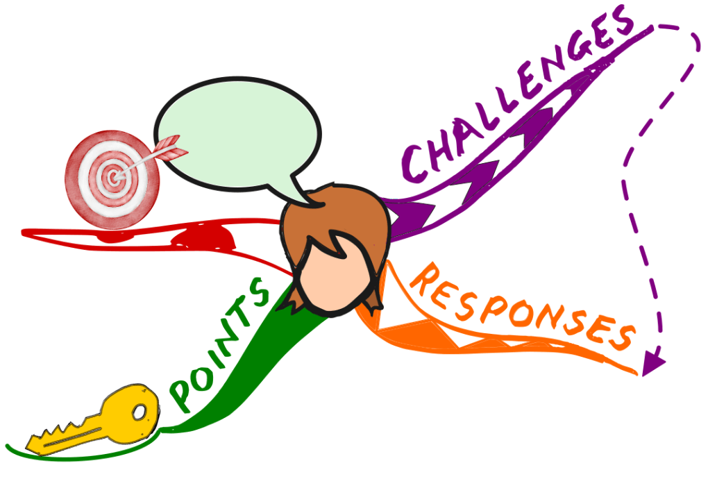 Mini Mind Map preparing a pitch