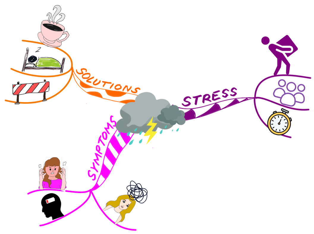 Mind Map stress, symptoms and solutions