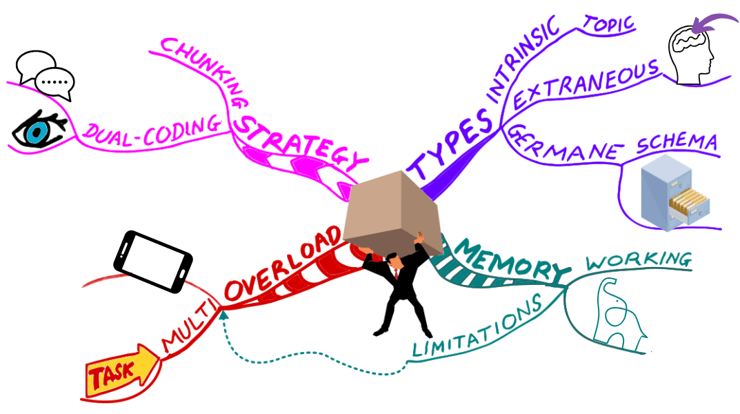 Mind Map on cognitive load theory 