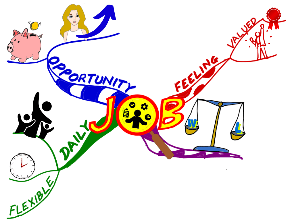 Mind Map of ideal outcome