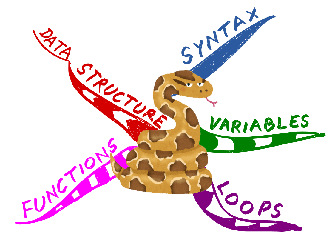mini Mind Map - Python syntax and structure