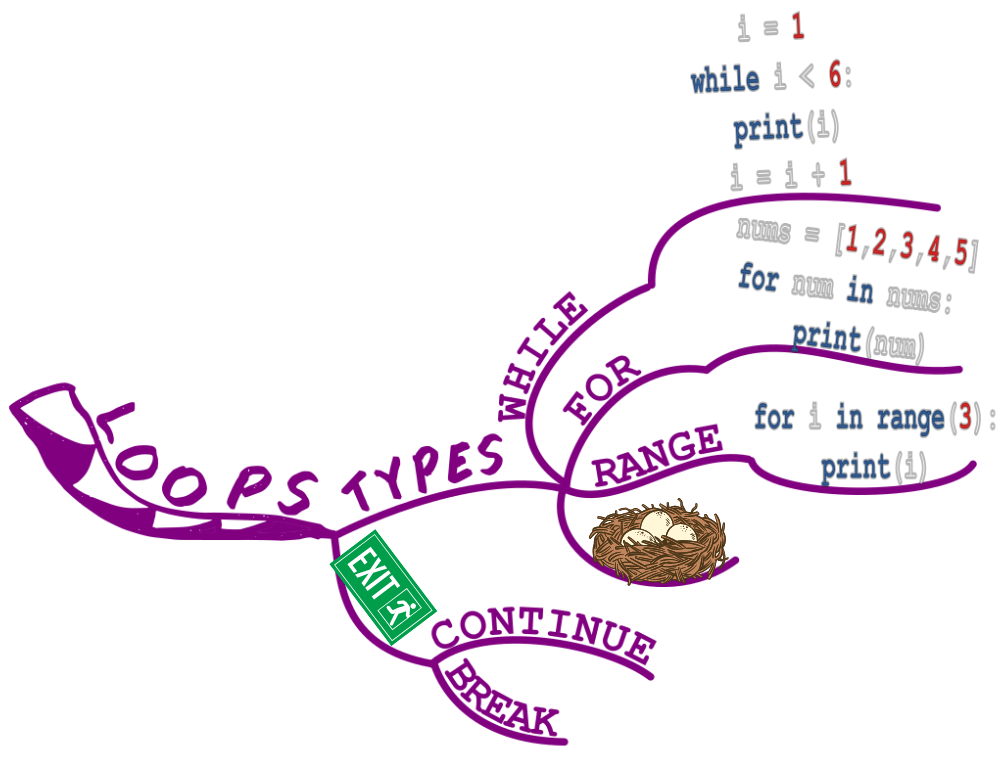 Mind Map branch - Python 'loops'