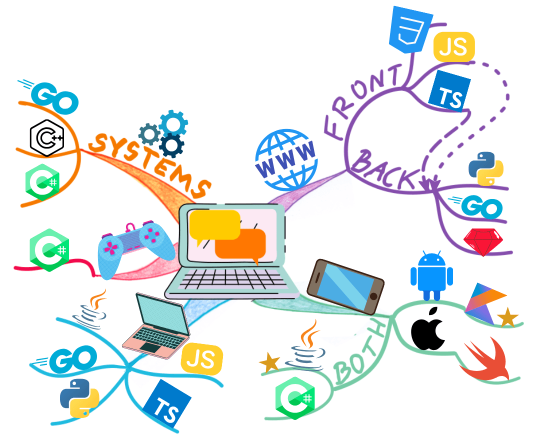 Mind Map or coding languages and fields suited to
