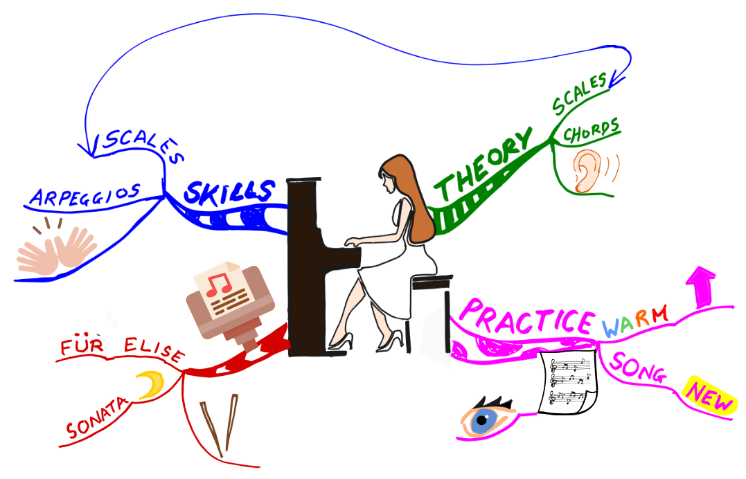 Piano practice Mind Map