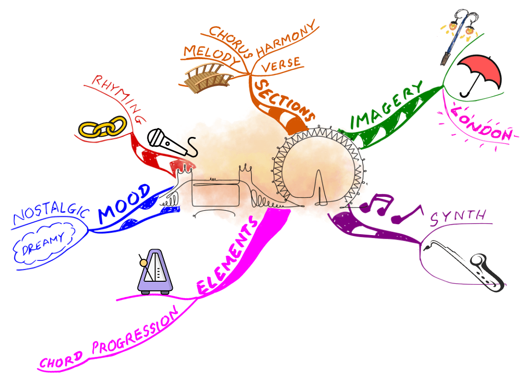 Song writing Mind Map