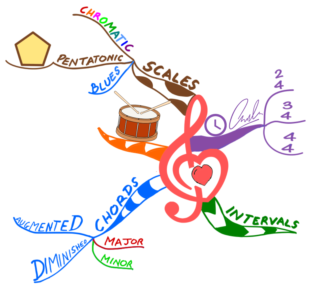 Music Theory Mind Map