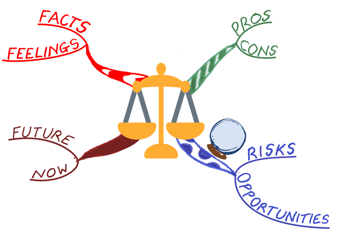 simple decision making Mind Map
