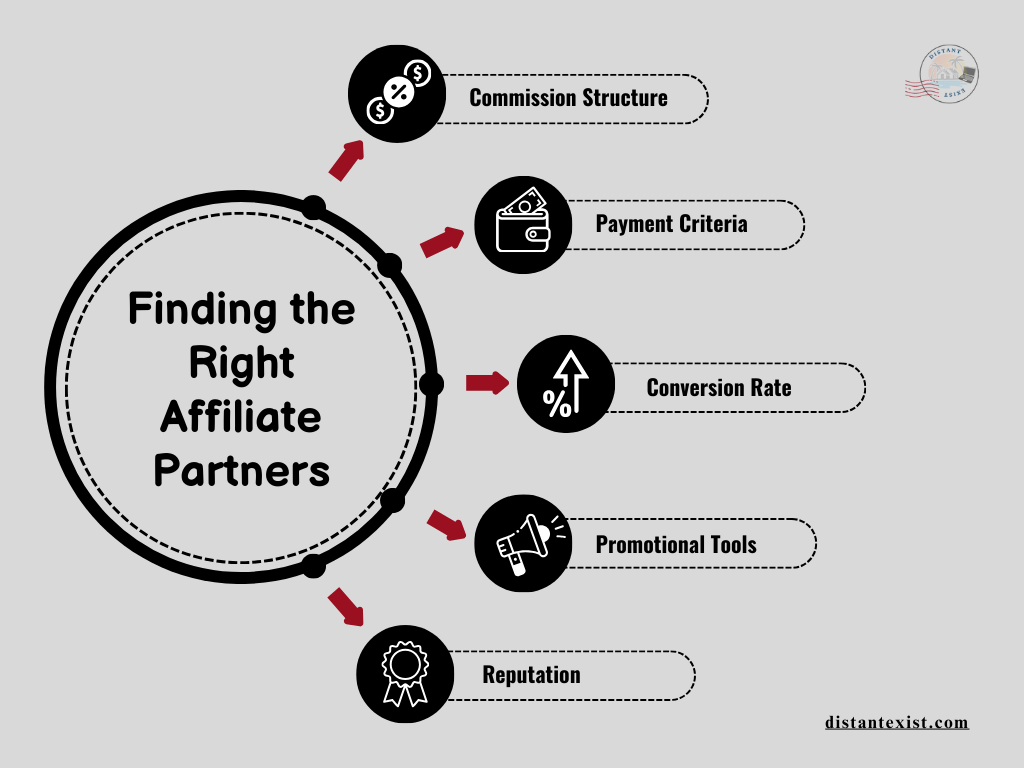 Graphic detailing five factors for finding the right affiliate partners: Commission Structure, Payment Criteria, Conversion Rate, Promotional Tools, and Reputation. Features the website URL distantexist.com and a circular icon with the site logo.