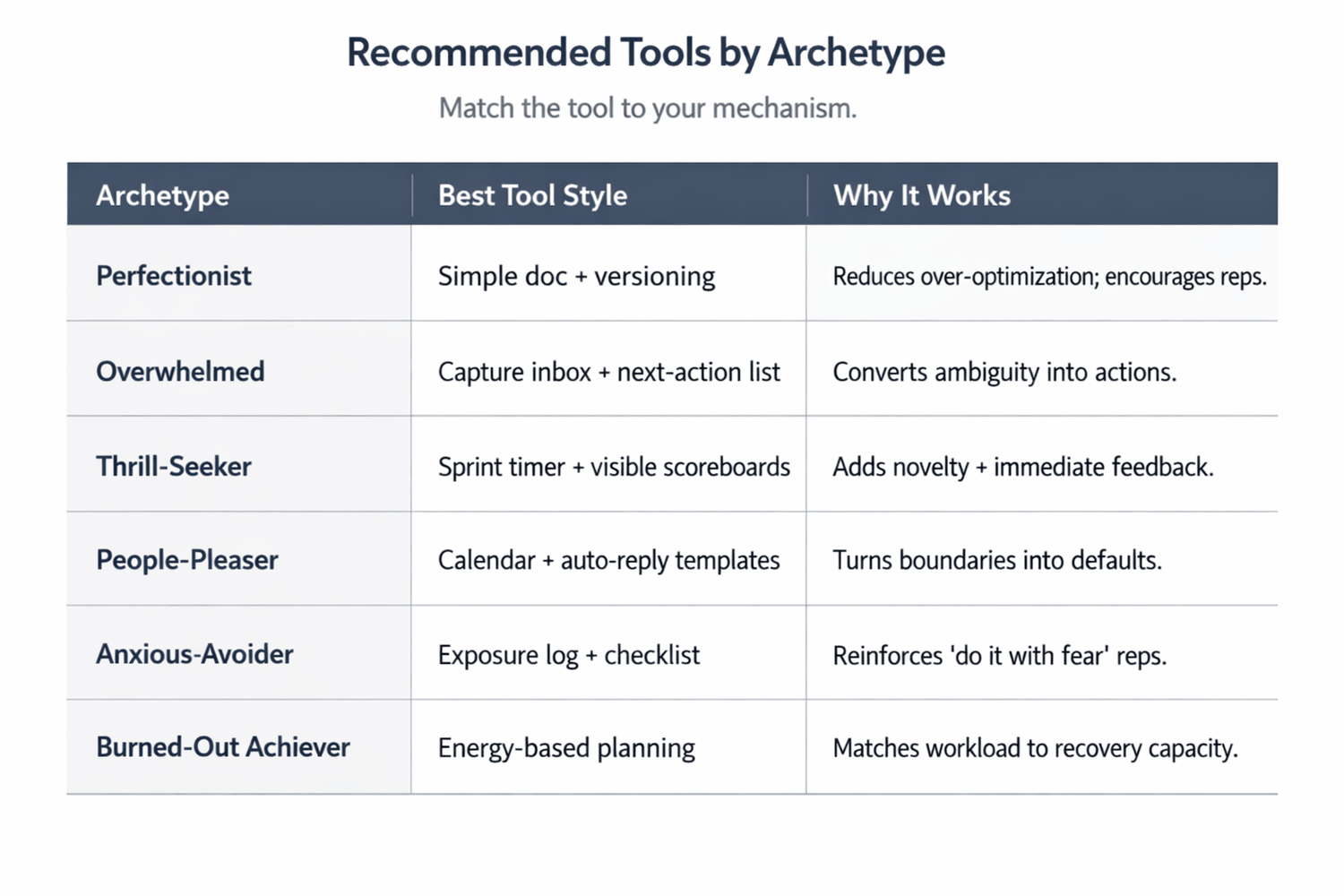 Recommended tools by procrastination archetype showing best tool styles for Perfectionist, Overwhelmed, Thrill-Seeker, People-Pleaser, Anxious Avoider, and Burned-Out Achiever types with explanations of why each tool works