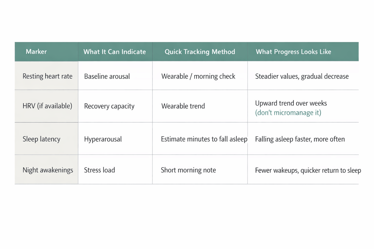 Table showing four anxiety progress markers: resting heart rate, HRV, sleep latency, and night awakenings with tracking methods