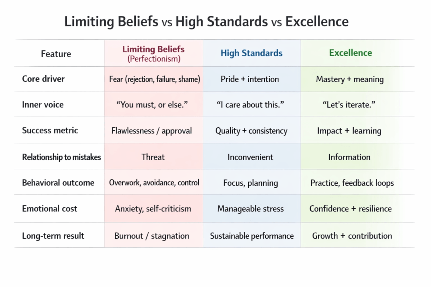 Limiting Beliefs vs High Standards vs Excellence comparison table infographic