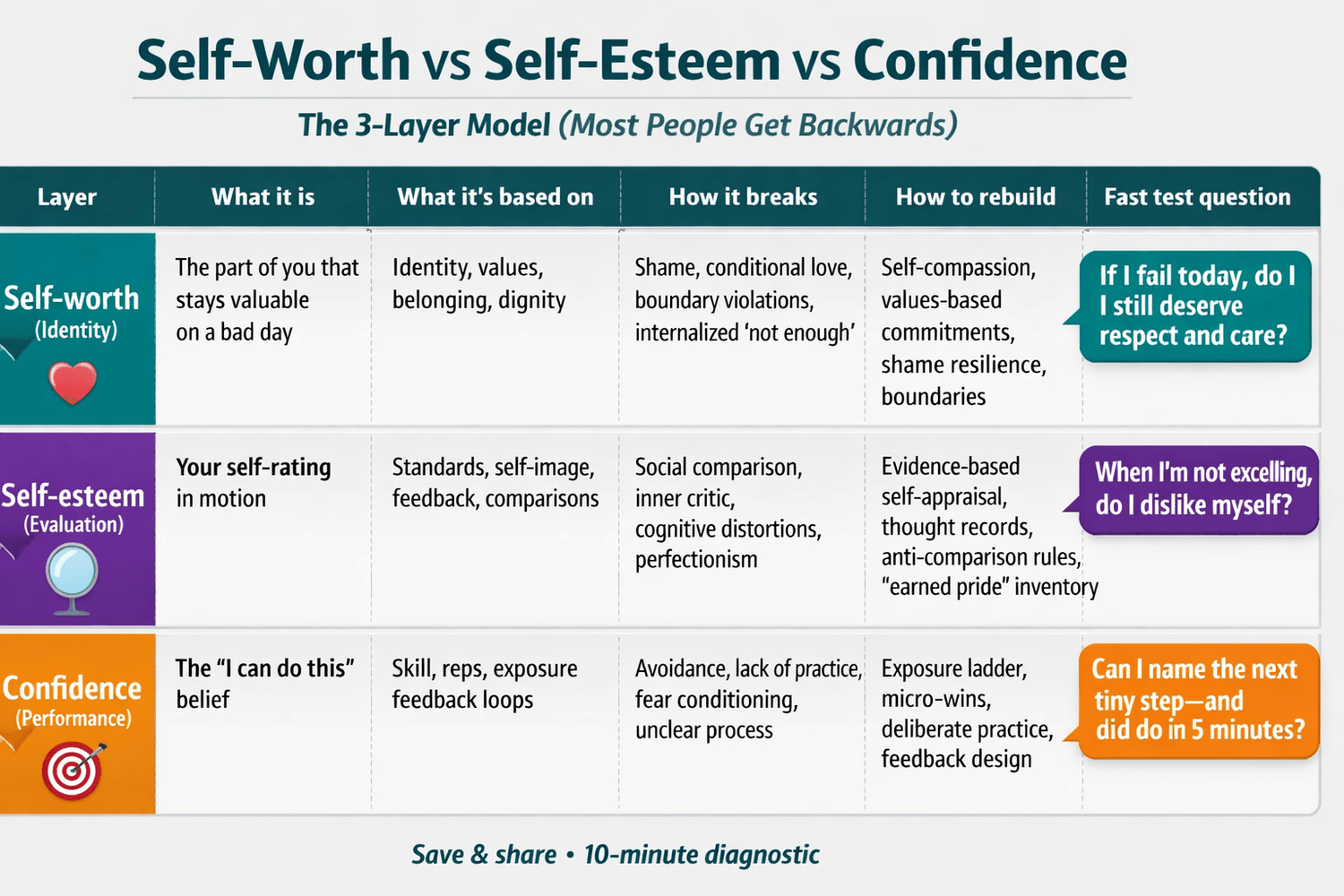Self-Worth vs Self-Esteem vs Confidence