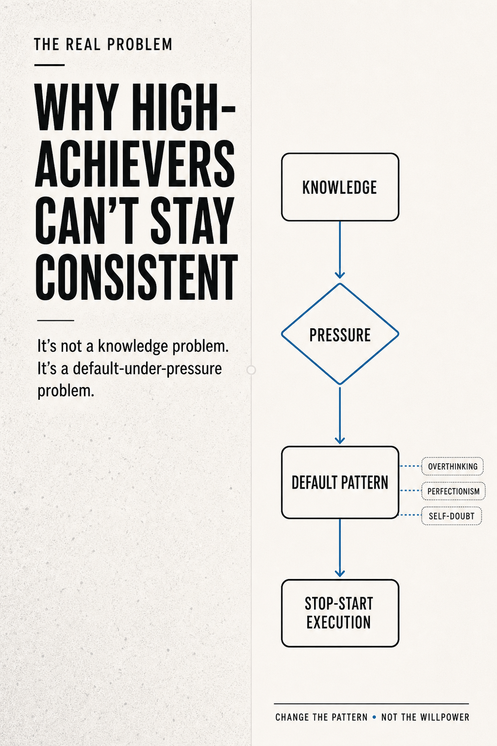 Flow diagram showing “Knowledge → Pressure → Default Pattern → Stop-Start Execution,” with micro-notes for overthinking, perfectionism, and self-doubt.