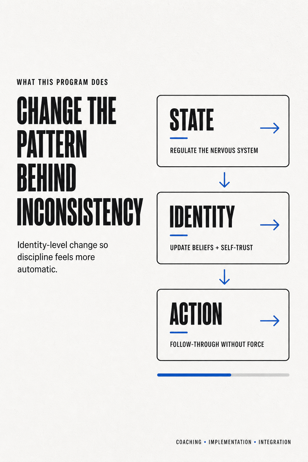 Three-layer model showing “State → Identity → Action” with progress line, explaining how the program changes the pattern behind inconsistency.