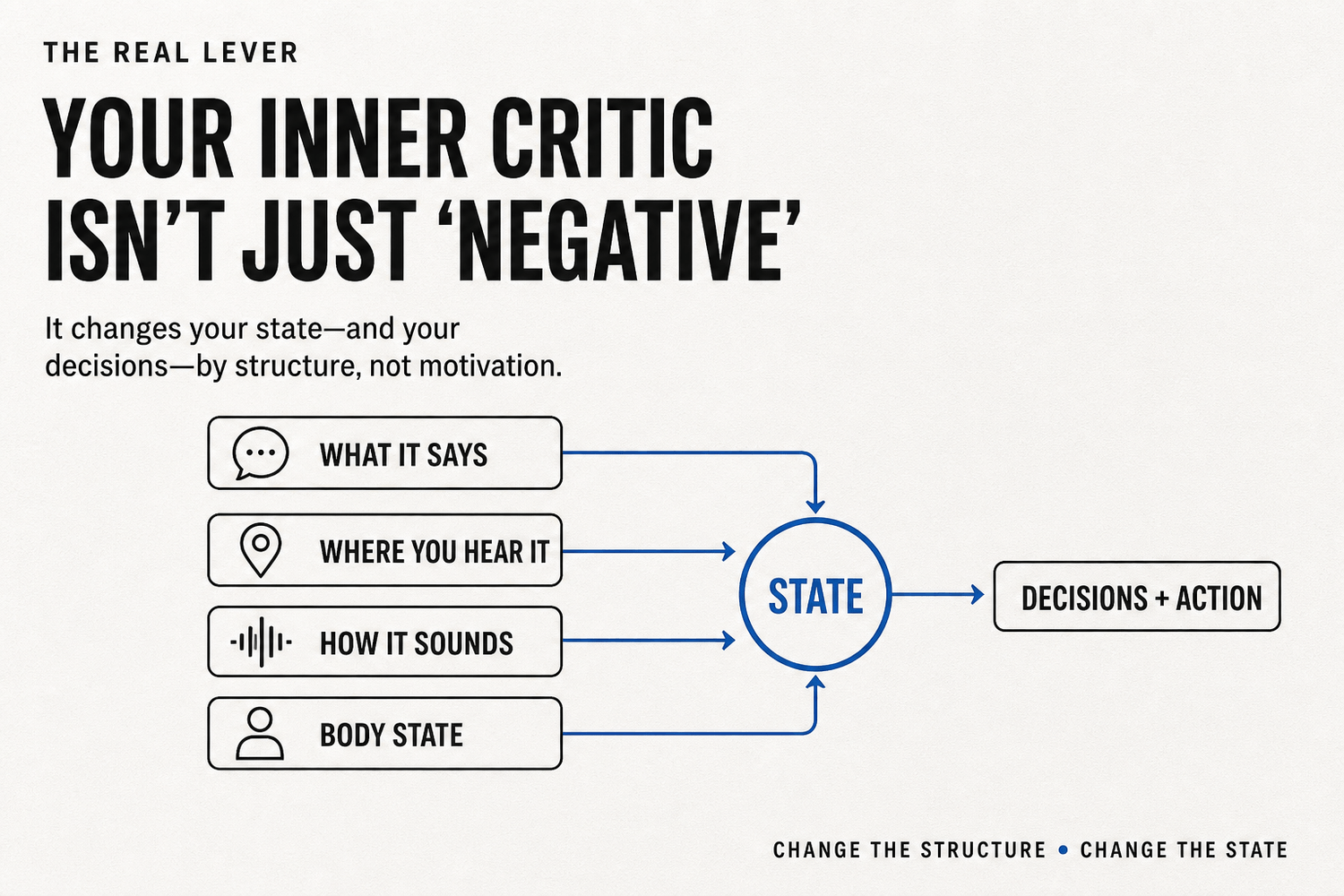 Diagram showing how inner critic structure—what it says, where you hear it, how it sounds, and body state—feeds into “State” and affects “Decisions + Action.”