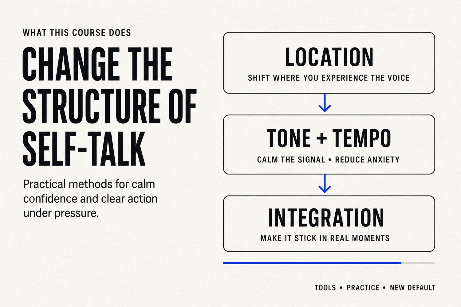 Framework infographic showing three self-talk methods—Location, Tone + Tempo, and Integration—to build calm confidence and clear action under pressure.