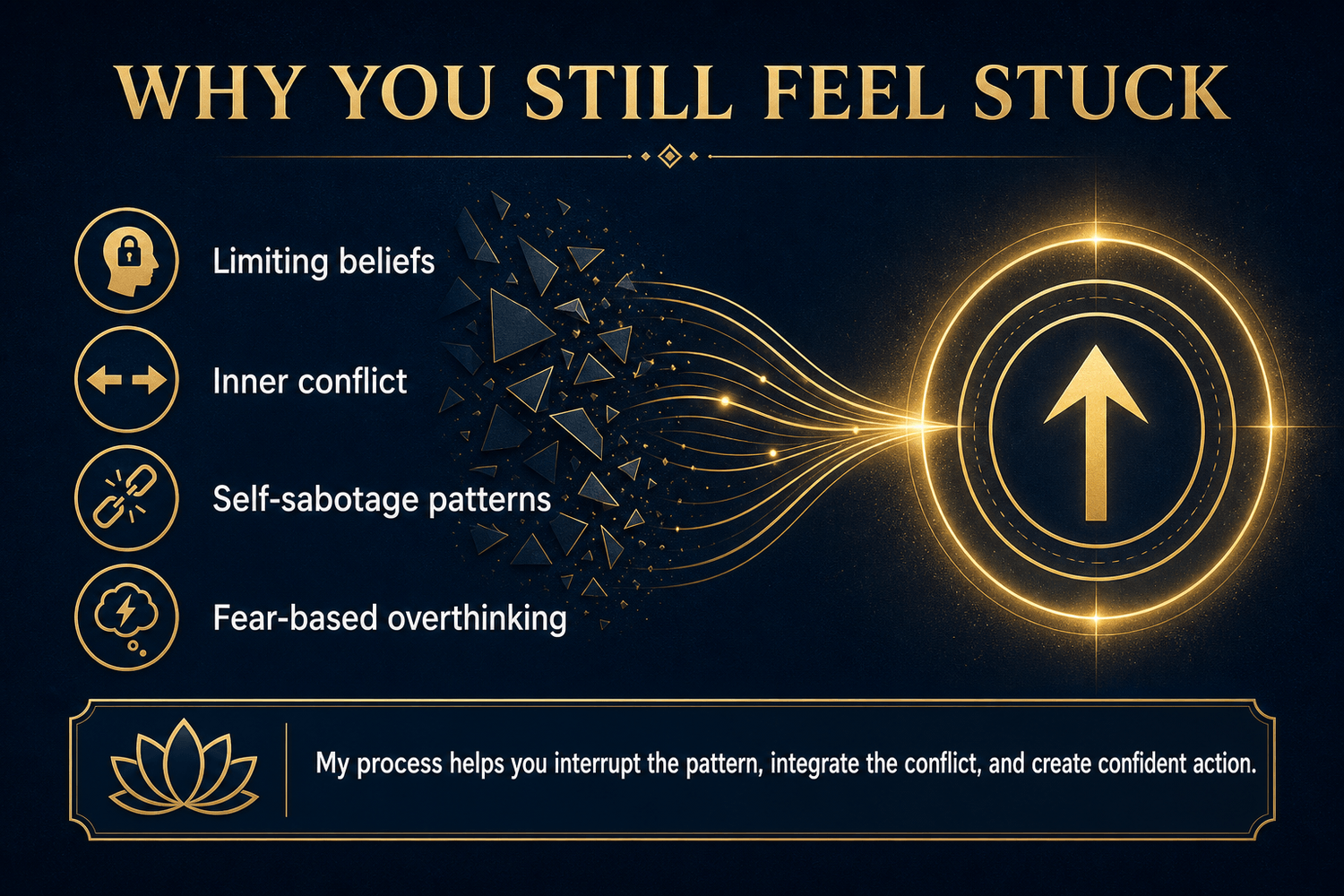 Infographic titled “Why you still feel stuck” listing limiting beliefs, inner conflict, self-sabotage patterns, and fear-based overthinking with gold lines converging into an upward arrow target.
