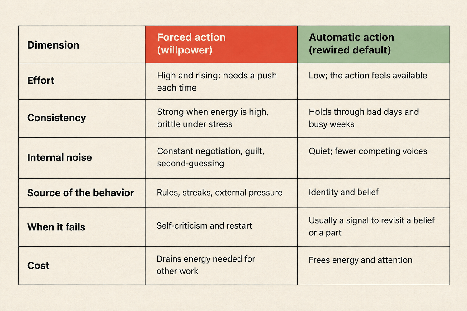 forced action vs automatic action