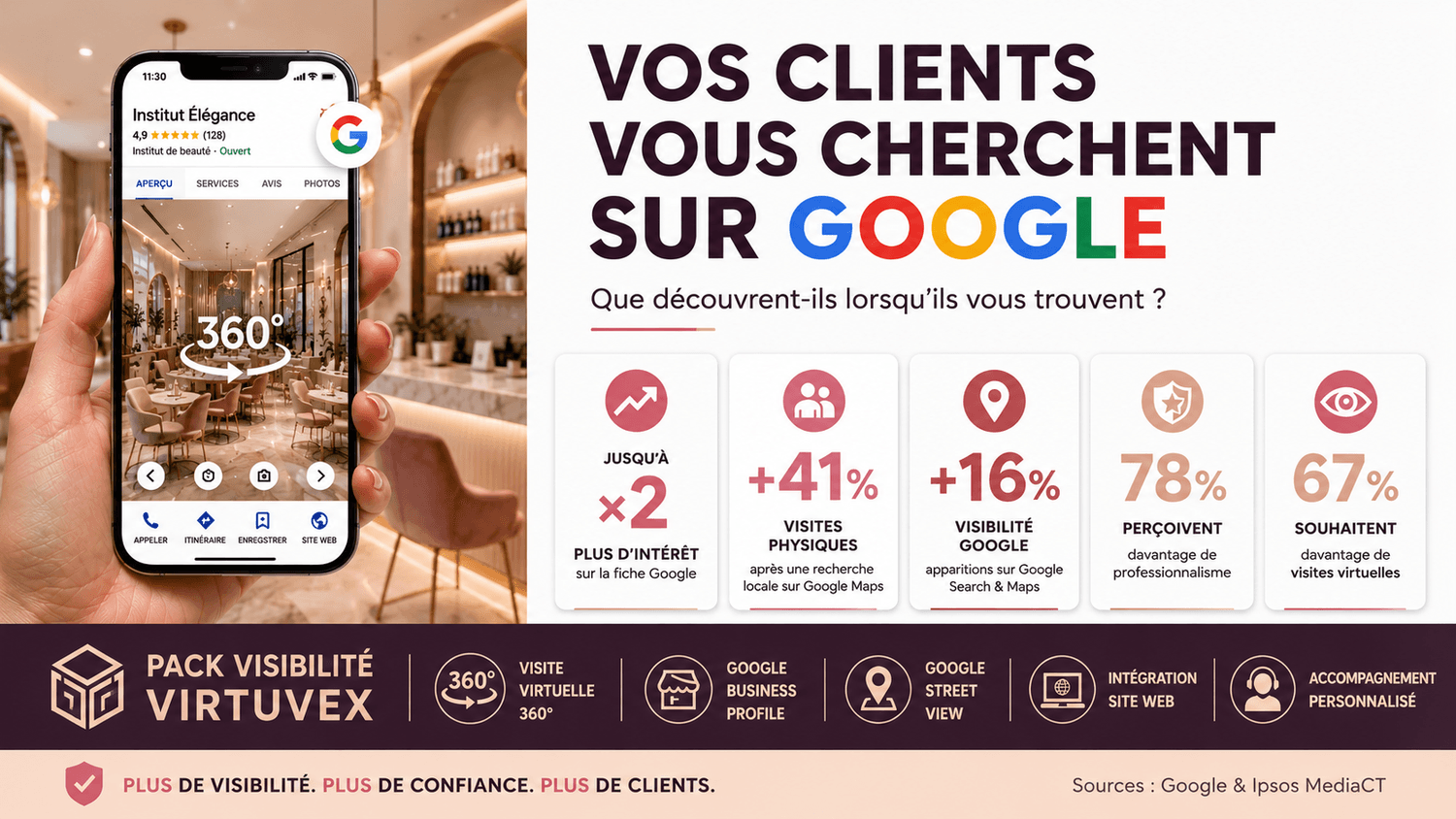Statistiques Google et Ipsos sur l'impact des visites virtuelles 360° sur la confiance des clients