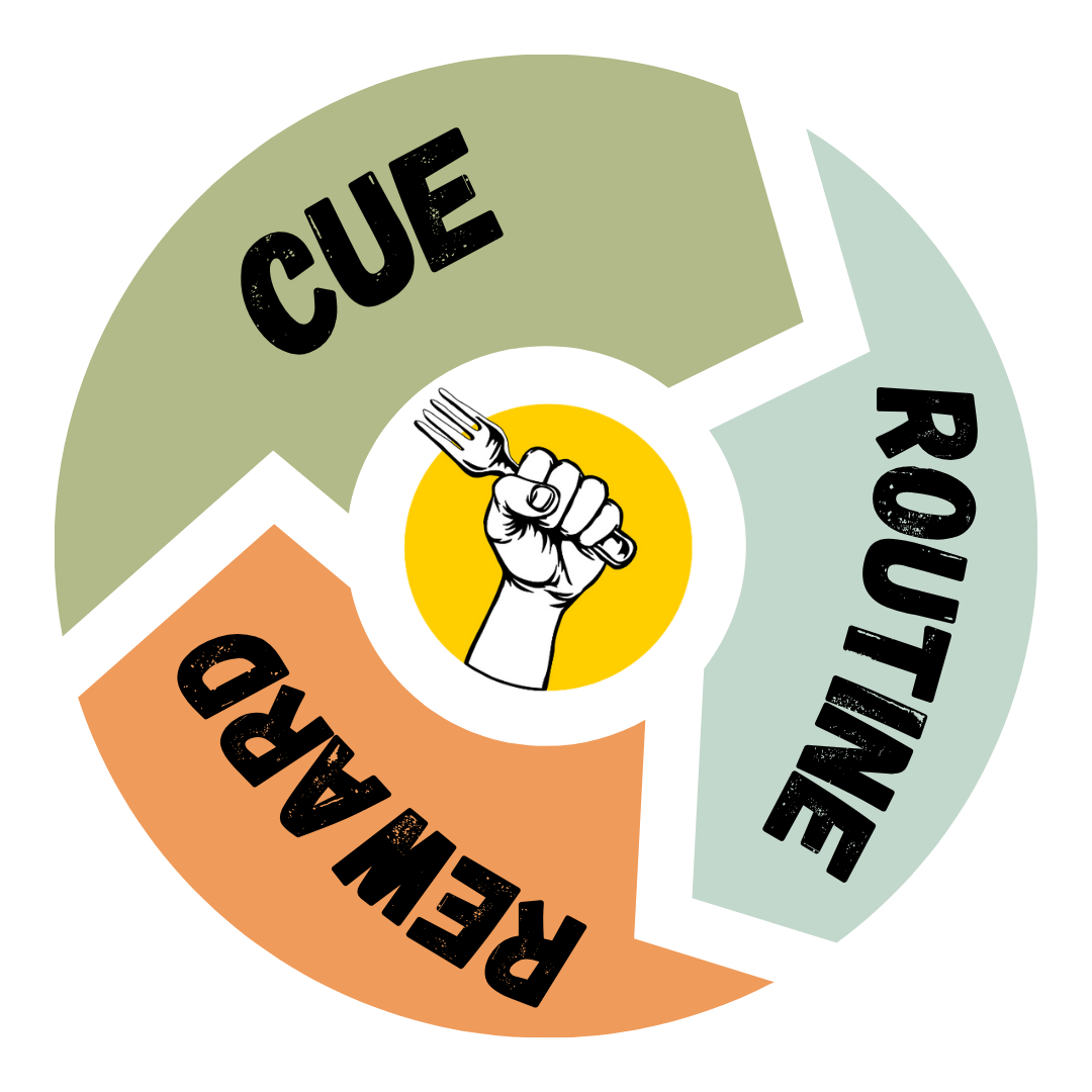 3 arrows in a circle with 'cue' 'routine' 'reward' written in each arrow. The Food Addiction UK logo in the middle (yellow circle with a closed hand holding a fork) 
