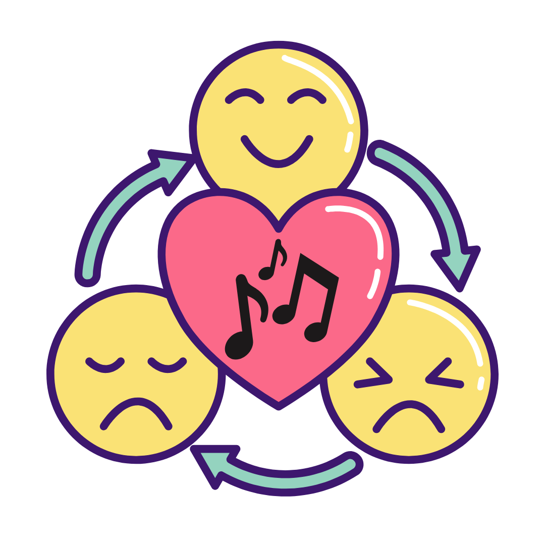 Cartoon image of three circles and arrows going around in a circle. The circles have faces, happy, sad and angry. In the middle is a pink heart with 3 black music notes in. 