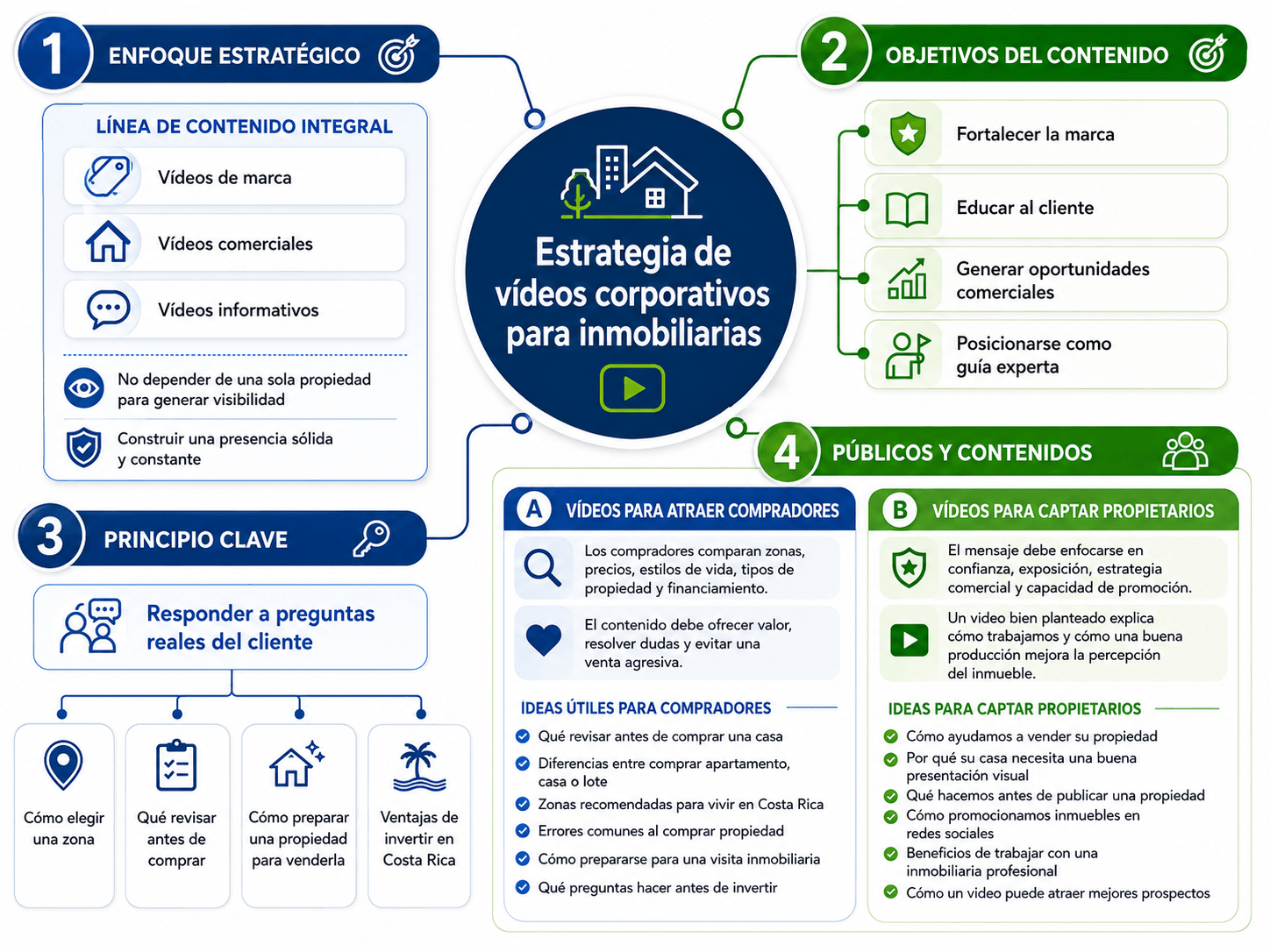 Así es como destacan las inmobiliarias en Costa Rica ¡Con vídeos profesionales para empresas! 