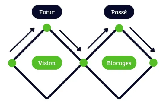 Schéma de la méthode Double Diamant Transformationnel de Jean-Luc Ratiskol : vision future et blocages du passé