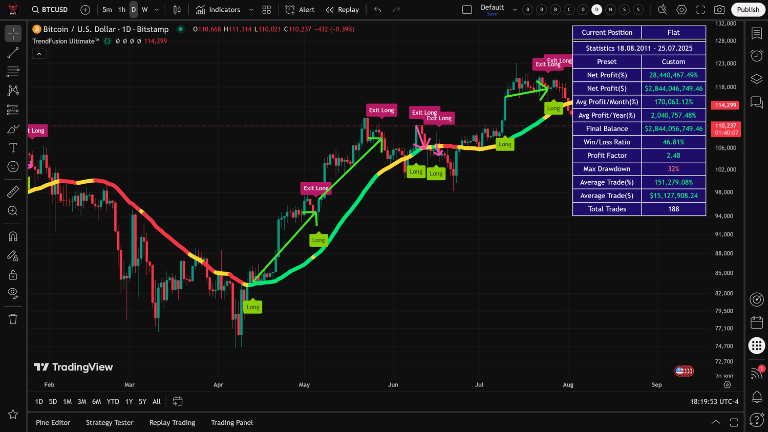 TradingView’s Supercharts 