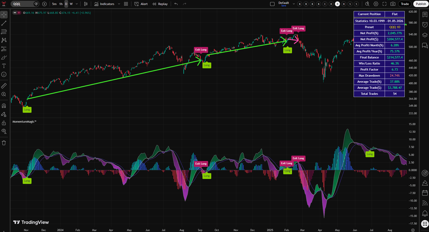 MomentumMagic™ QQQ NASDAQ 100 Backtest — 2,045% net profit over 27 years