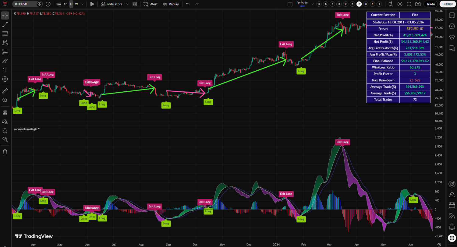 MomentumMagic™ Bitcoin BTCUSD Backtest — 41,213,609% net profit on daily chart