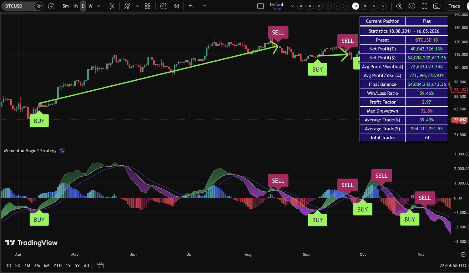 MomentumMagic Strategy BTCUSD daily backtest results on TradingView