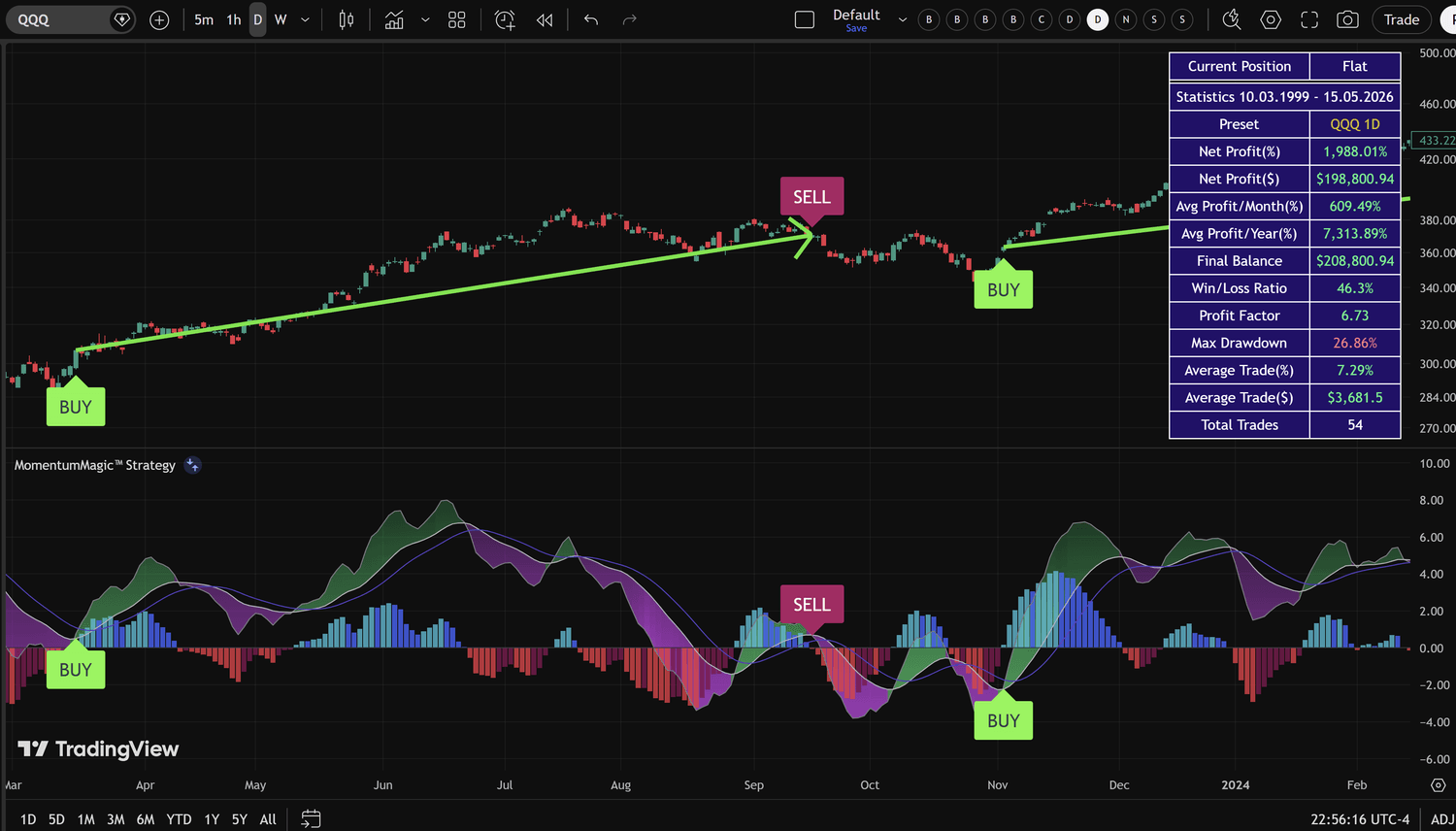 MomentumMagic Strategy QQQ daily backtest results on TradingView