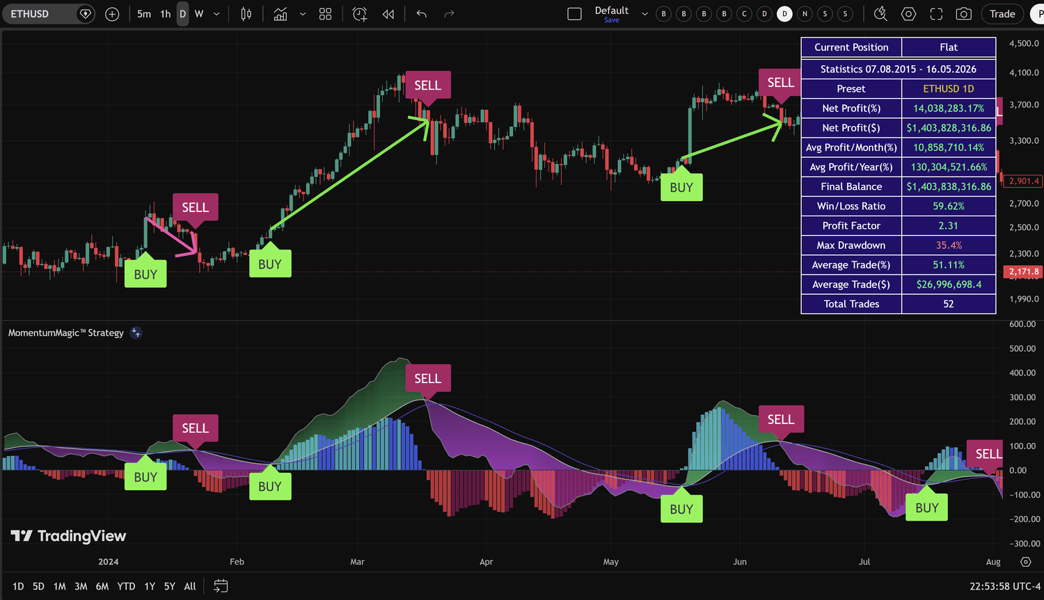 MomentumMagic Strategy ETHUSD daily backtest results on TradingView