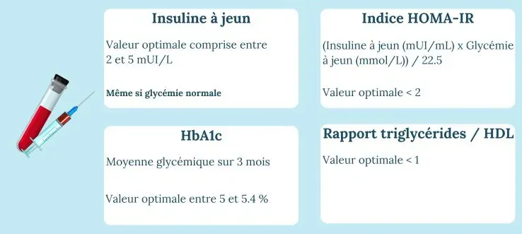 ableau des marqueurs sanguins à demander pour détecter une résistance à l'insuline : HOMA-IR, insuline à jeun, HbA1c, profil lipidique complet