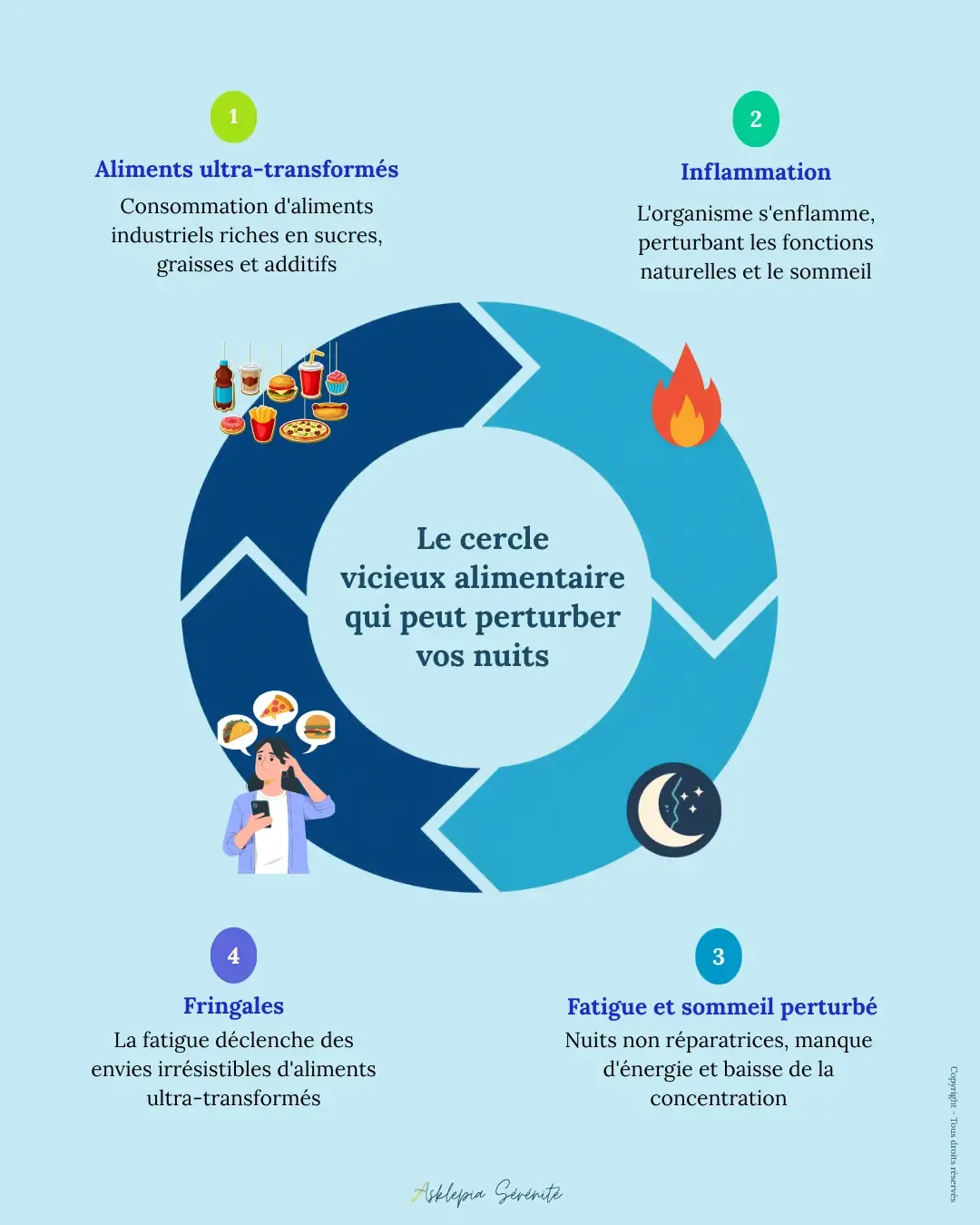 Infographie cercle vicieux fatigue : mauvaise nuit, fringales sucrées, repas déséquilibré, inflammation