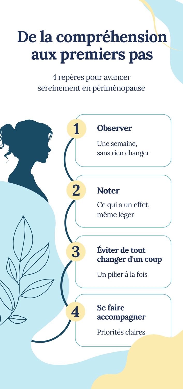 Infographie en 4 étapes pour avancer en périménopause : observer une semaine sans rien changer, noter ce qui a un effet, éviter de tout changer d'un coup, se faire accompagner