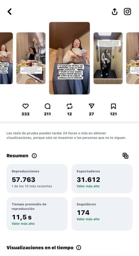 Métricas reales de un reel de prueba