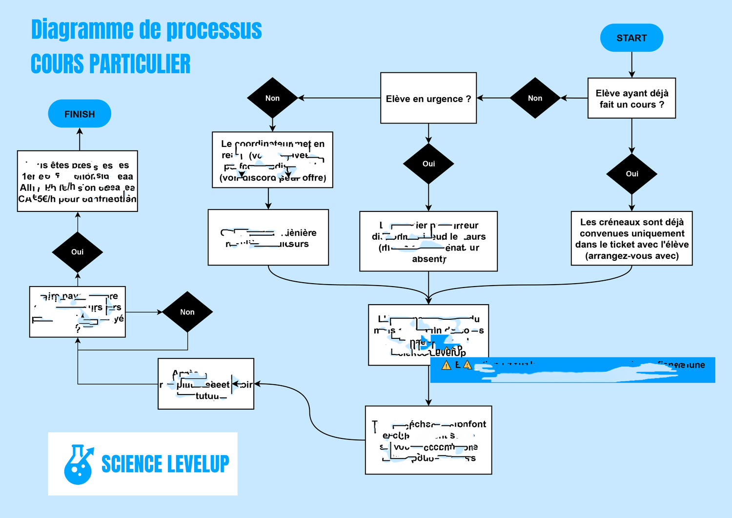 Diagrammes Science LevelUp