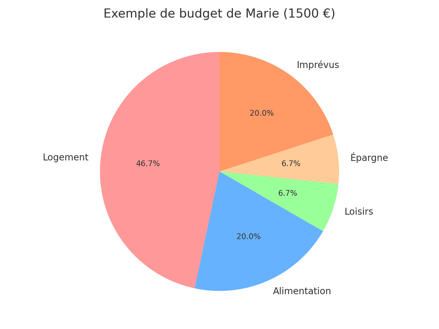 la-methode-des-enveloppes
