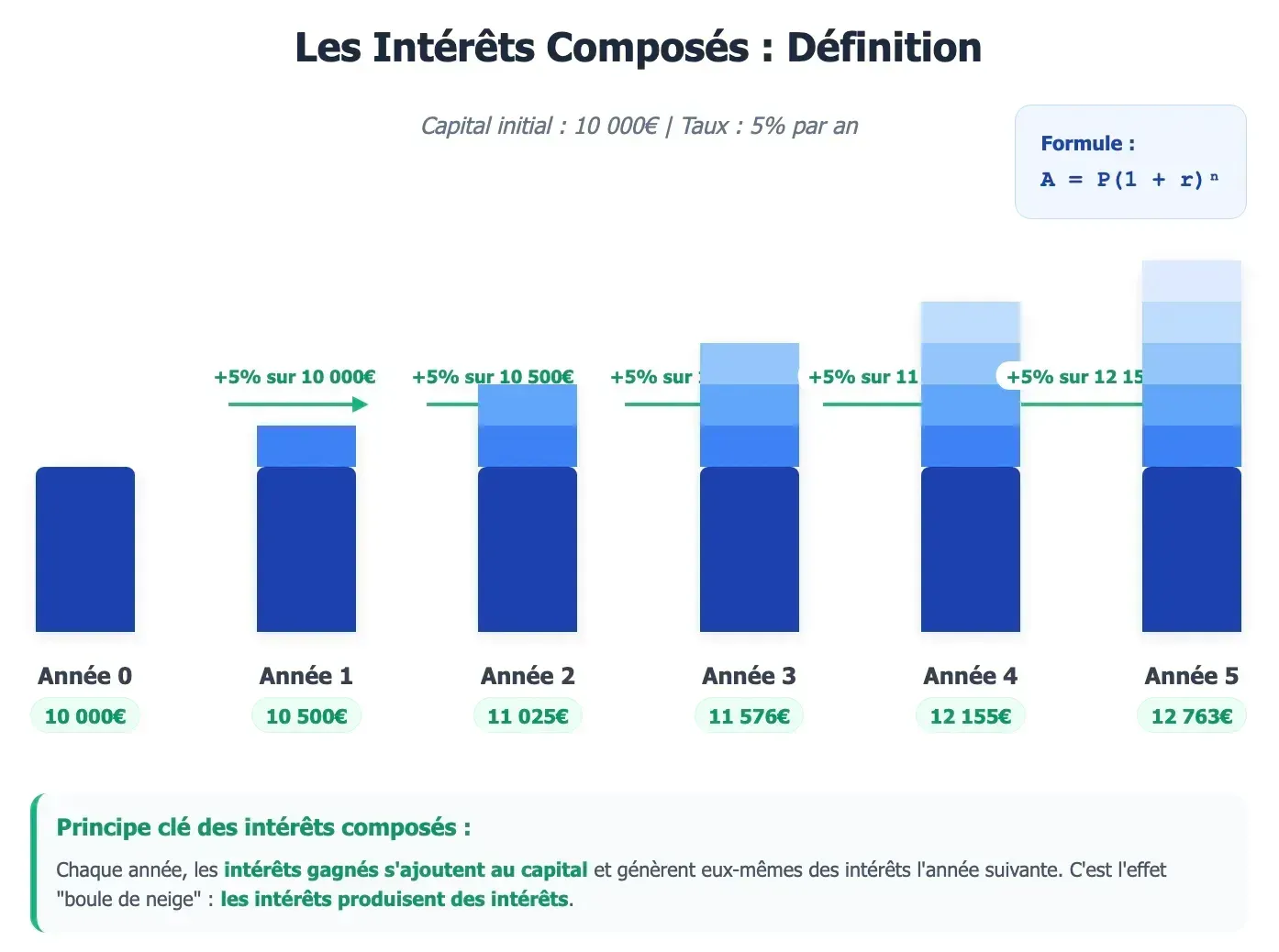 Schéma explicatif de la définition des intérêts composés avec visualisation de la capitalisation des gains année après année