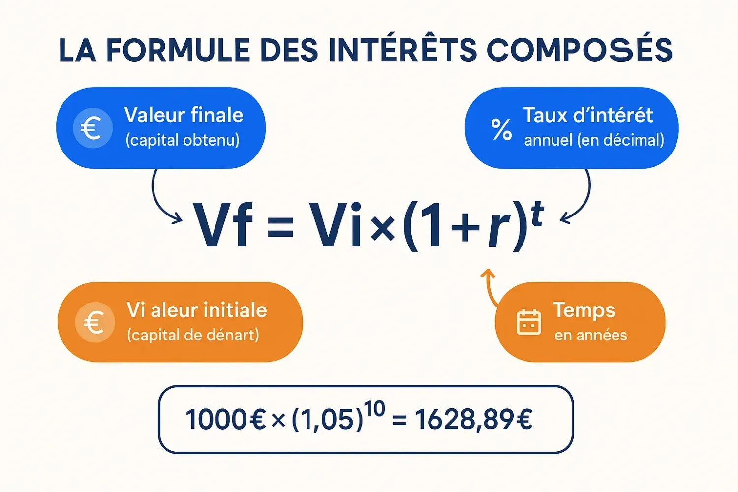 Formule mathématique des intérêts composés Vf = Vi × (1 + r)^t avec explication détaillée de chaque variable