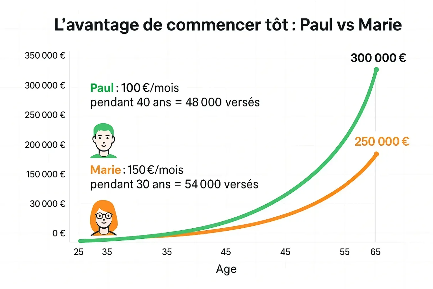 Graphique montrant l'avantage de commencer tôt avec les intérêts composés : comparaison entre débuter à 25 ans vs 35 ans