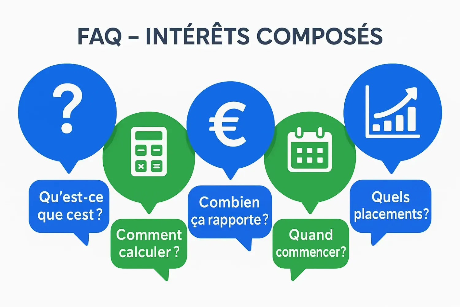 Illustration FAQ avec les questions les plus fréquentes sur les intérêts composés et leurs réponses visuelles