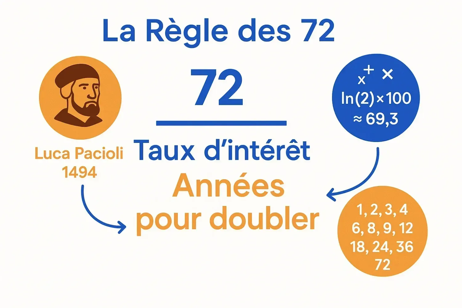 Infographie explicative de la Règle des 72 avec formule mathématique et origines historiques de Luca Pacioli