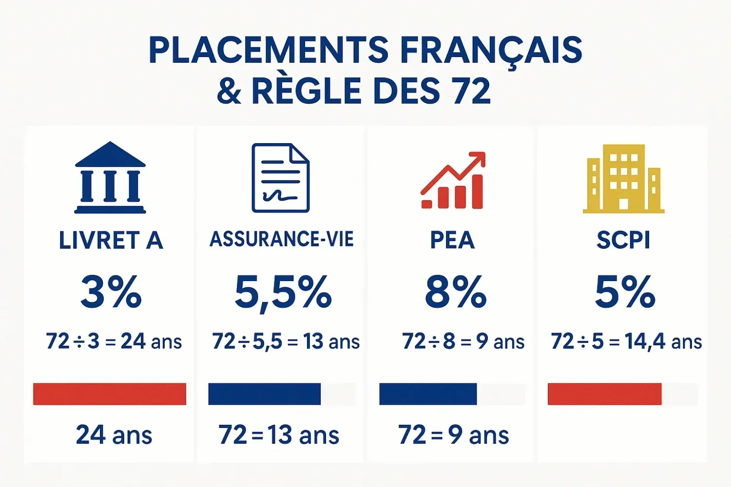 Comparatif des placements français avec calculs Règle des 72 : Livret A, assurance-vie, PEA et SCPI