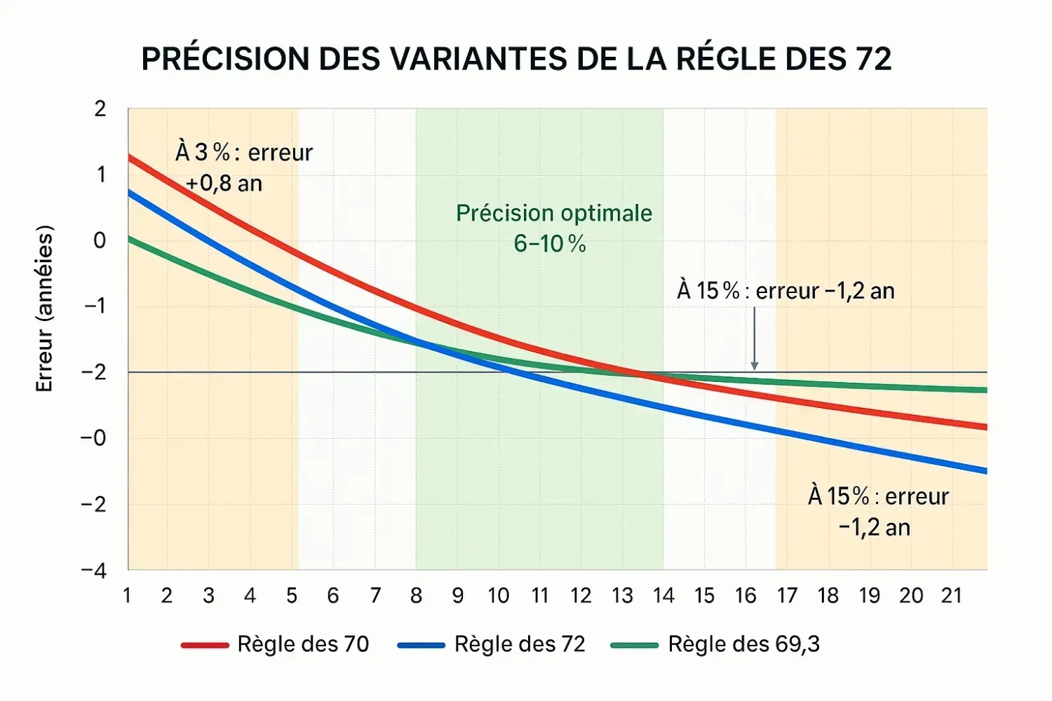 Graphique de précision des variantes de la Règle des 72 selon les taux d'intérêt avec zones d'erreur