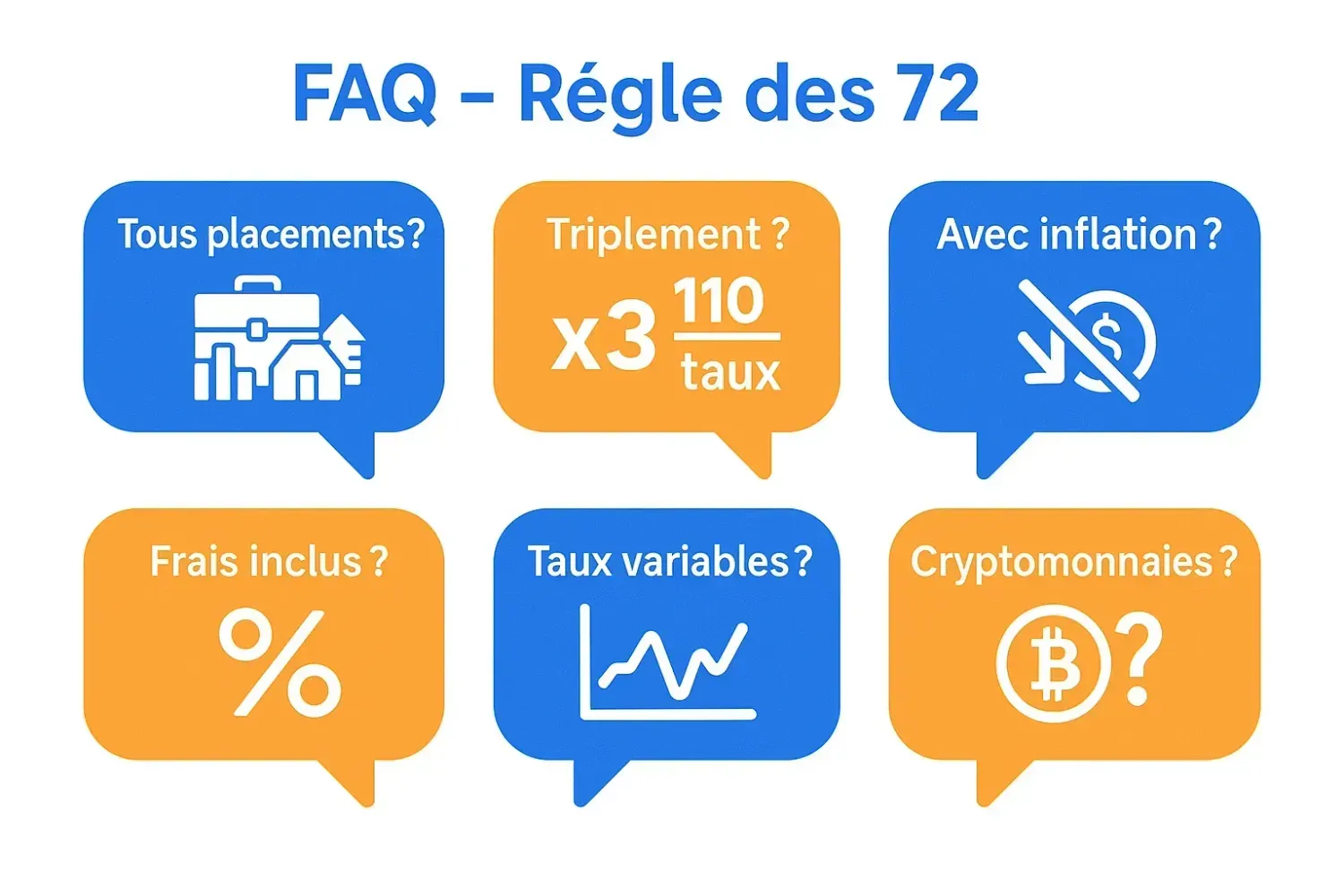 FAQ illustrée sur la Règle des 72 avec questions fréquentes et réponses sur les investissements